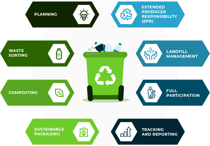 Waste Management